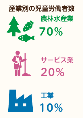 産業別の児童労働者数
