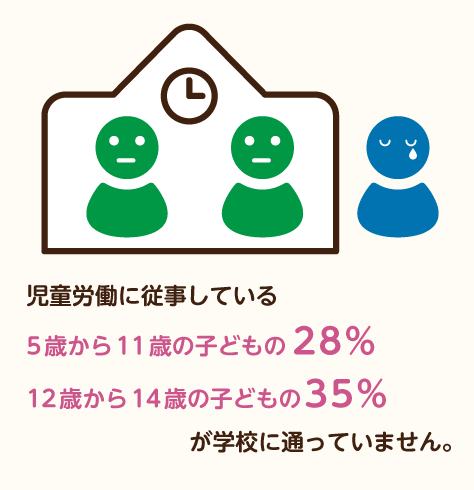 児童労働に従事している5歳から11歳の子どもの28%、12歳から14歳の子どもの35%が学校に通っていません。