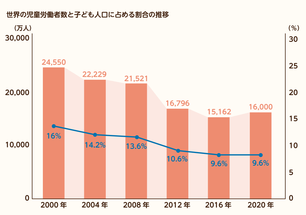 世界の児童労働者数と子ども人口に占める割合の推移