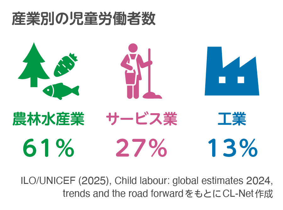 産業別の児童労働者数