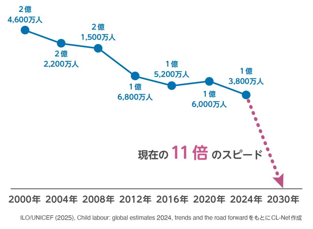 児童労働撤廃に向けた進捗と今後の課題2