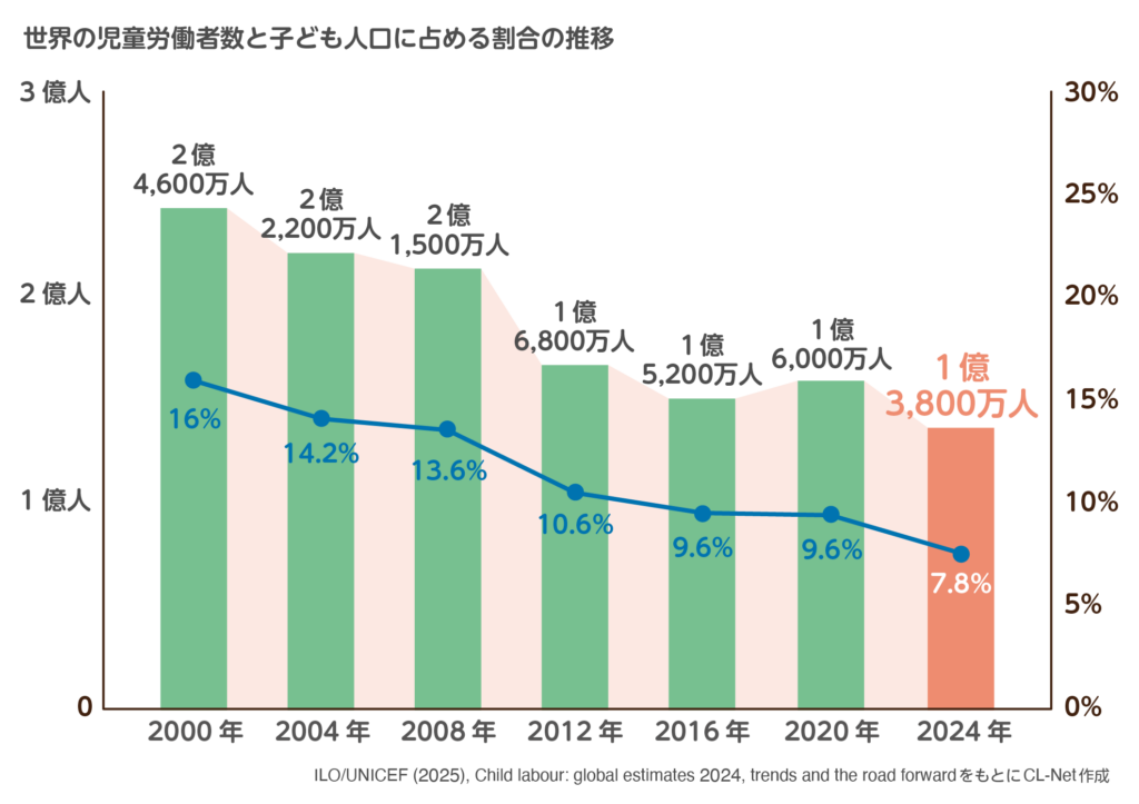 世界の児童労働者数と子ども人口に占める割合の推移