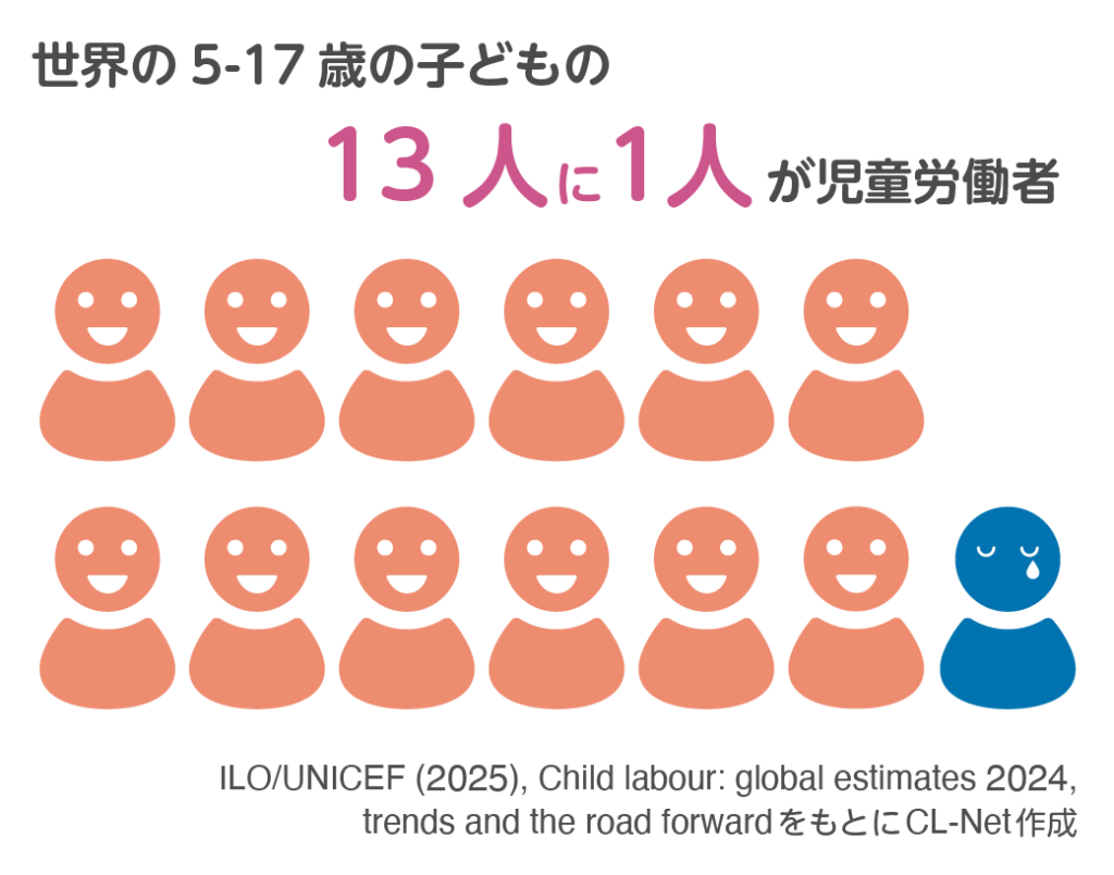世界の5-17才の子どもの13人に1人が児童労働者