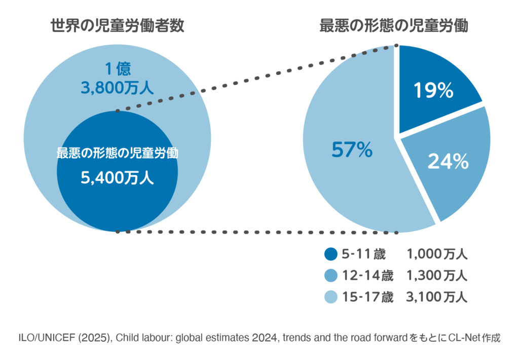 児童労働者のうち、最悪の形態で働く子どもの割合